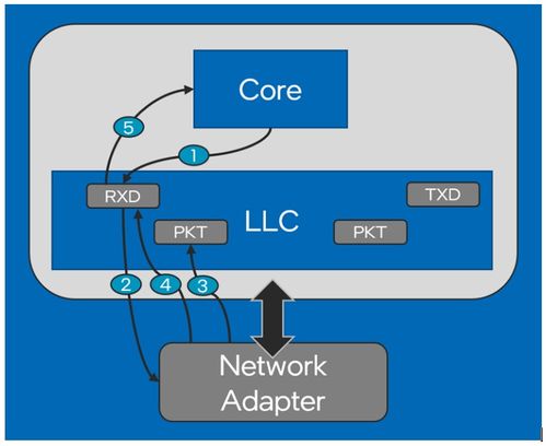 英特爾以太網(wǎng)800系列網(wǎng)絡(luò)適配器 在DPDK上的性能演進(jìn)與網(wǎng)絡(luò)信息安全軟件開(kāi)發(fā)啟示